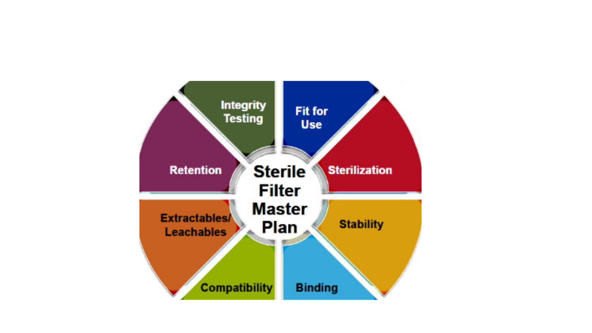 Validation Services Copure