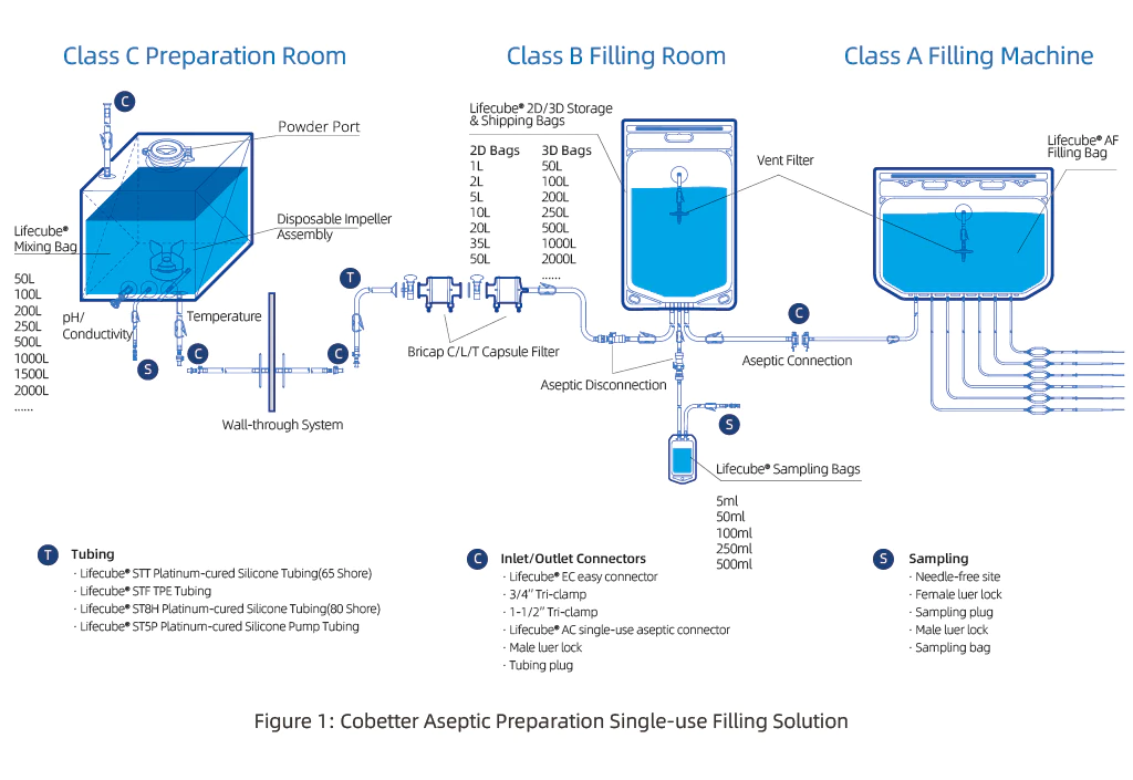 Aseptic Filling Systems